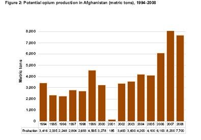 Afghanistan opium production.jpg
