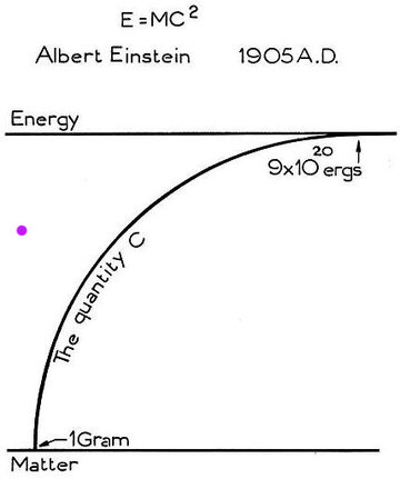 Curve of Development - Einstein.jpg
