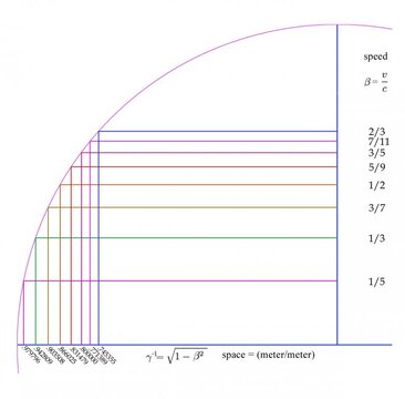 Special Relativity.velocity vs space.jpg