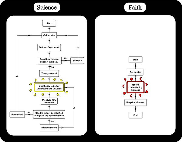 600px-Science-vs-religion.jpg